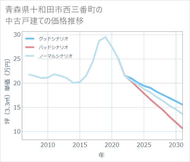 青森県十和田市西三番町の中古戸建て価格推移