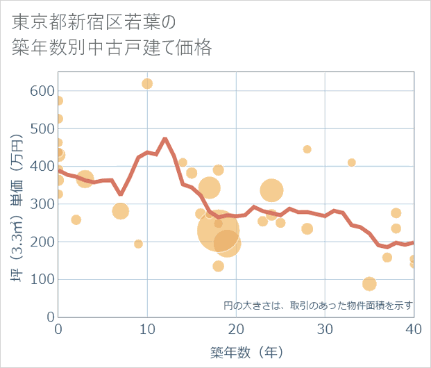東京都新宿区若葉の築年数別の中古戸建て坪単価