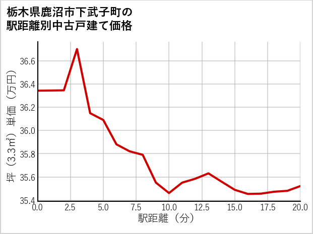 栃木県鹿沼市下武子町の徒歩距離別の中古戸建て坪単価