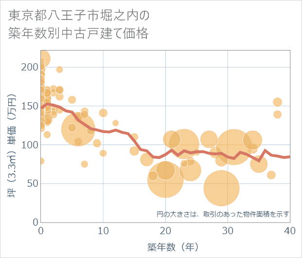 東京都八王子市堀之内の築年数別の中古戸建て坪単価