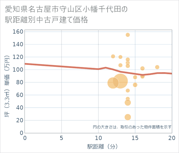 愛知県名古屋市守山区小幡千代田の徒歩距離別の中古戸建て坪単価