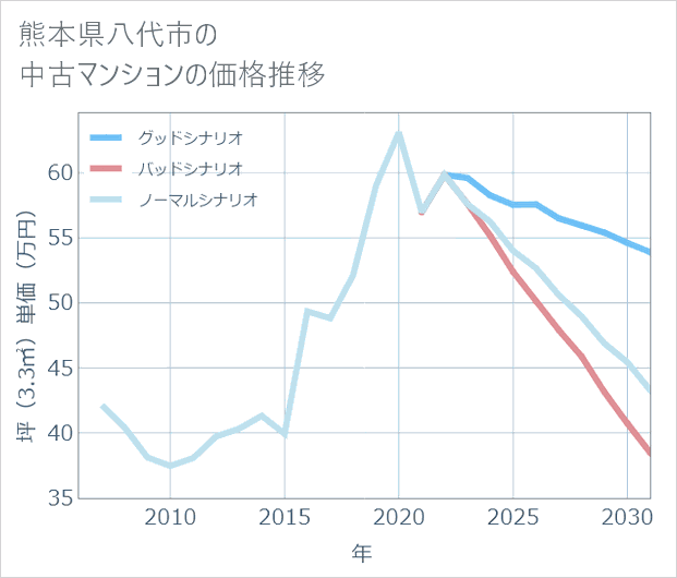 熊本県八代市の中古マンション価格推移