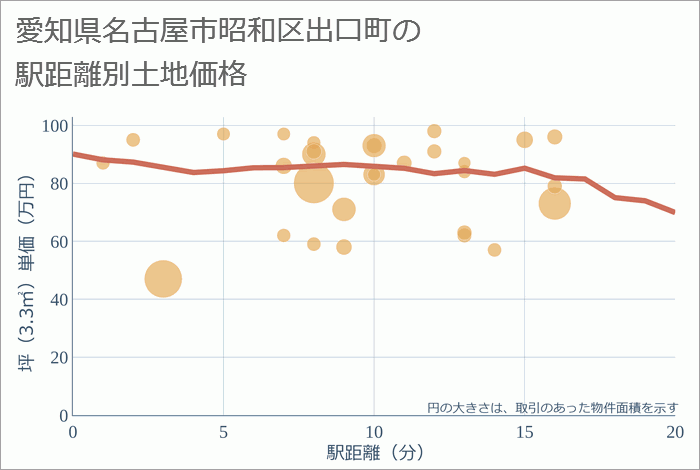 愛知県名古屋市昭和区出口町の徒歩距離別の土地坪単価