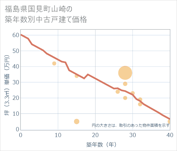 福島県国見町山崎の築年数別の中古戸建て坪単価