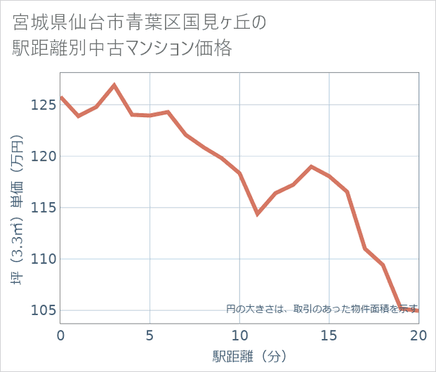 宮城県仙台市青葉区国見ケ丘の徒歩距離別の中古マンション坪単価