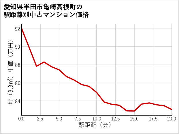 愛知県半田市亀崎高根町の徒歩距離別の中古マンション坪単価