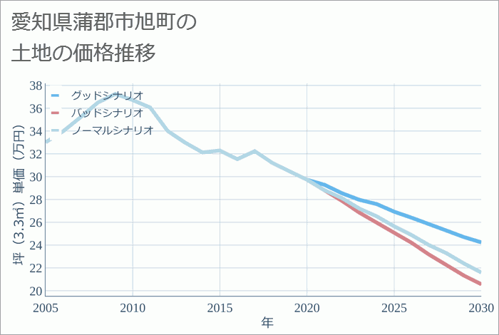 愛知県蒲郡市旭町の土地価格推移