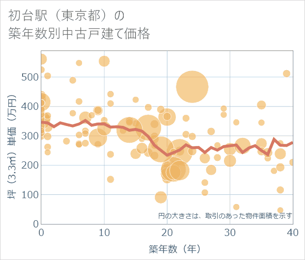 初台駅（東京都）の築年数別の中古戸建て坪単価