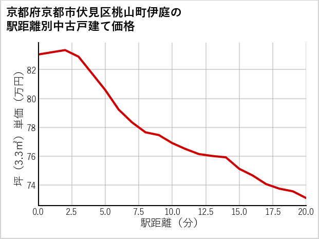 京都府京都市伏見区桃山町伊庭の徒歩距離別の中古戸建て坪単価