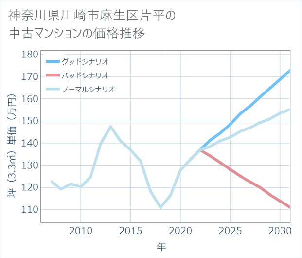 神奈川県川崎市麻生区片平の中古マンション価格推移