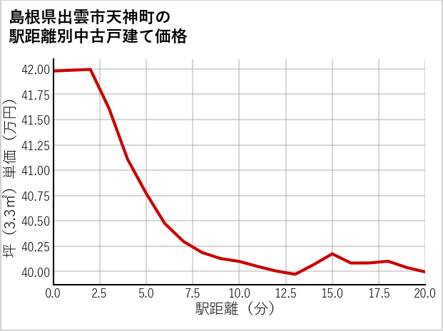 島根県出雲市天神町の徒歩距離別の中古戸建て坪単価