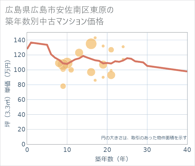 広島県広島市安佐南区東原の築年数別の中古マンション坪単価