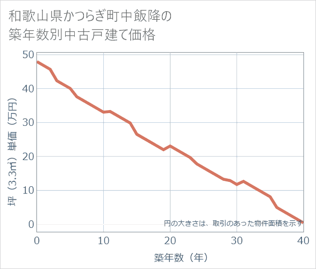 和歌山県かつらぎ町中飯降の築年数別の中古戸建て坪単価