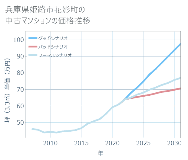 兵庫県姫路市花影町の中古マンション価格推移