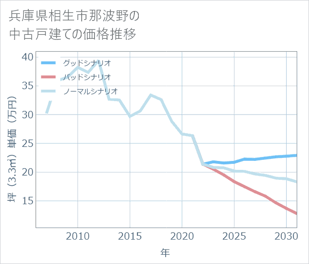 兵庫県相生市那波野の中古戸建て価格推移