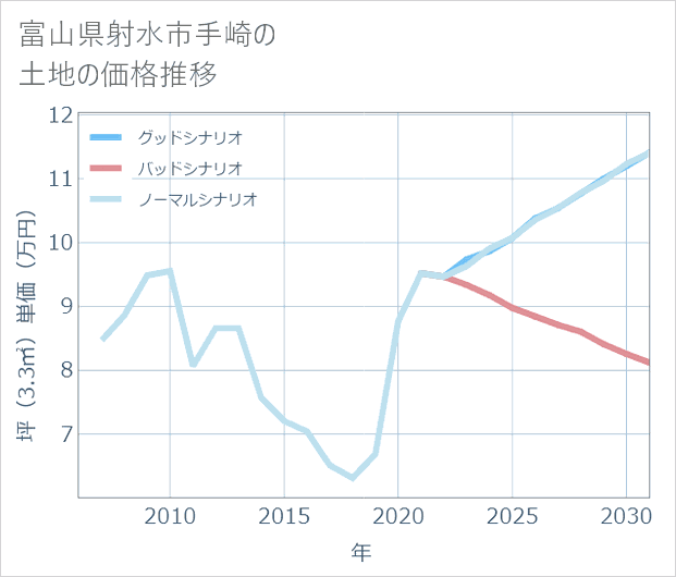 富山県射水市手崎の土地価格推移