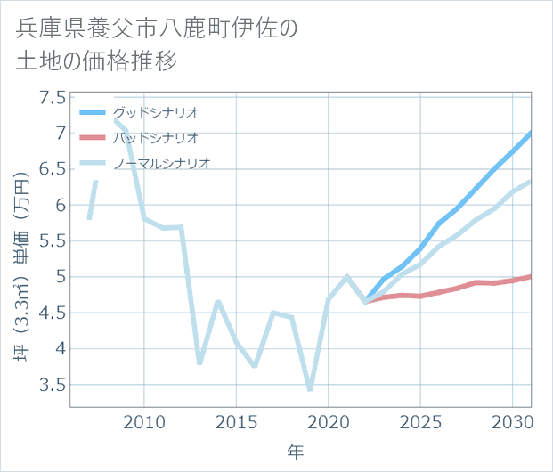 兵庫県養父市八鹿町伊佐の土地価格推移