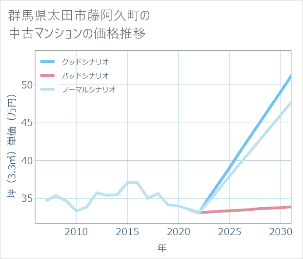 群馬県太田市藤阿久町の中古マンション価格推移