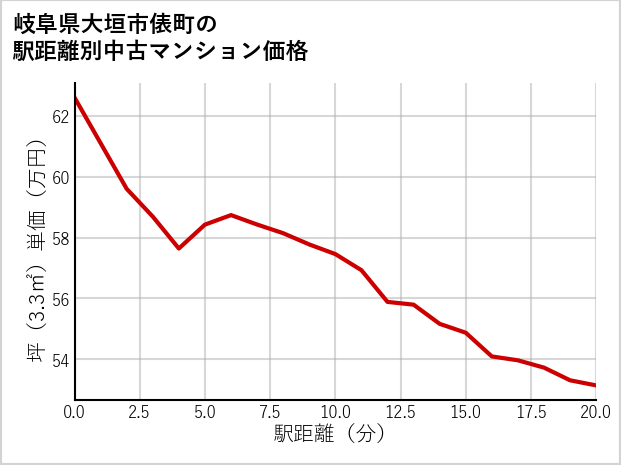 岐阜県大垣市俵町の徒歩距離別の中古マンション坪単価