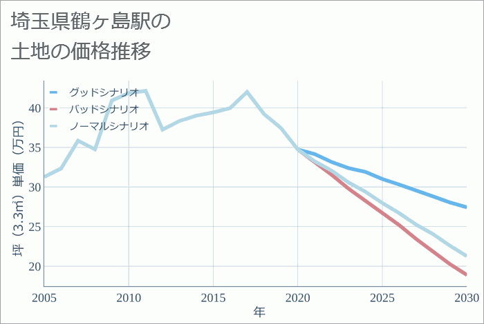 鶴ヶ島駅（埼玉県）の土地価格推移