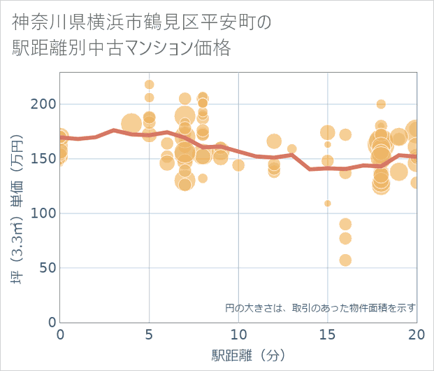 神奈川県横浜市鶴見区平安町の徒歩距離別の中古マンション坪単価
