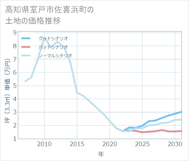 高知県室戸市佐喜浜町の土地価格推移