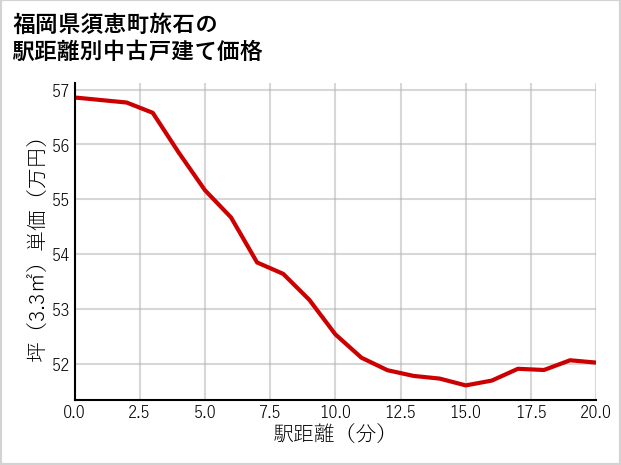 福岡県須恵町旅石の徒歩距離別の中古戸建て坪単価
