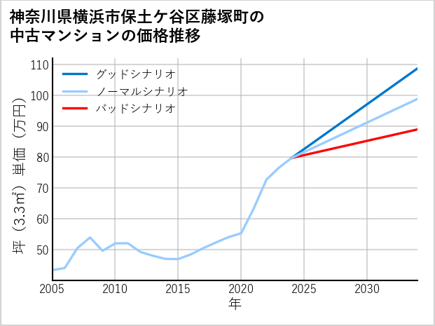 神奈川県横浜市保土ケ谷区藤塚町の中古マンション価格推移