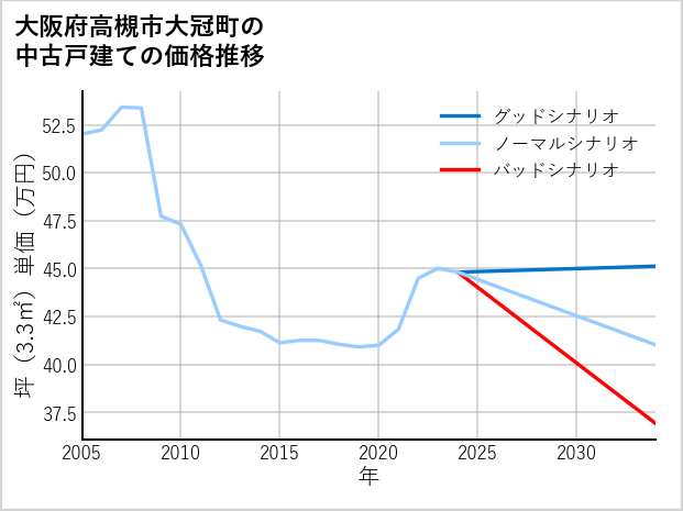 大阪府高槻市大冠町の中古戸建て価格推移