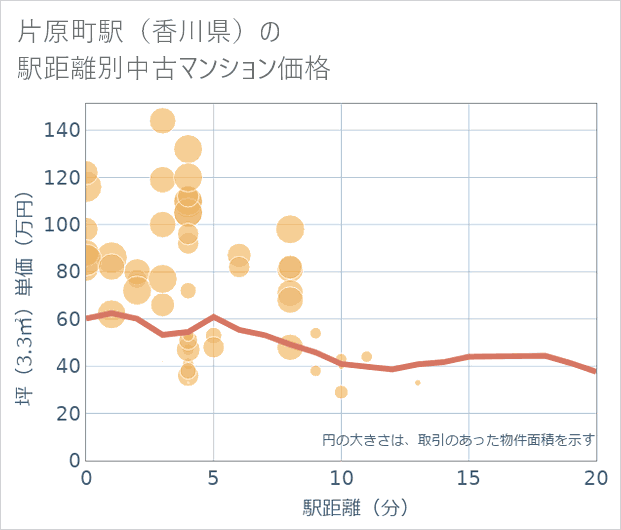 片原町駅(香川県)の徒歩距離別の中古マンション坪単価