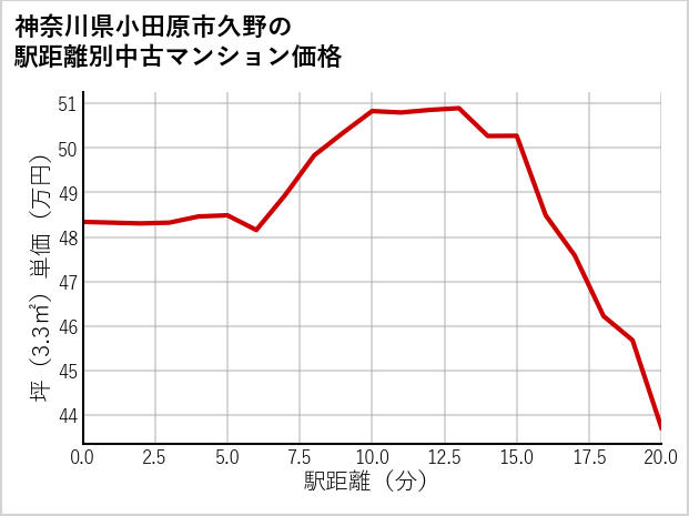 神奈川県小田原市久野の徒歩距離別の中古マンション坪単価