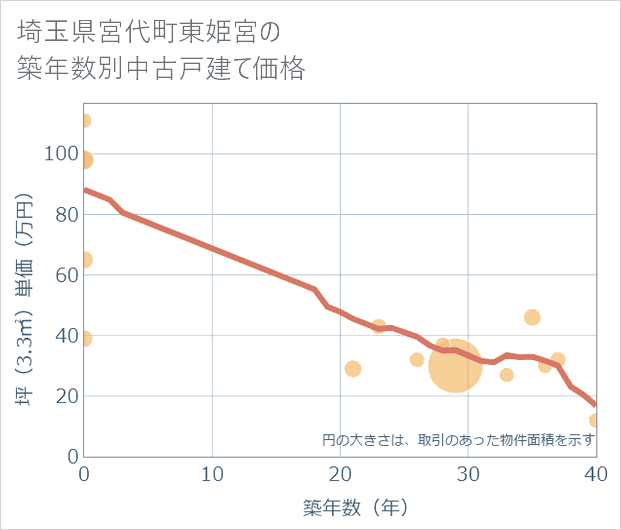 埼玉県宮代町東姫宮の築年数別の中古戸建て坪単価