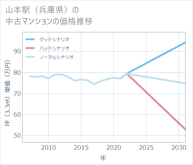 山本駅(兵庫県)の中古マンション価格推移