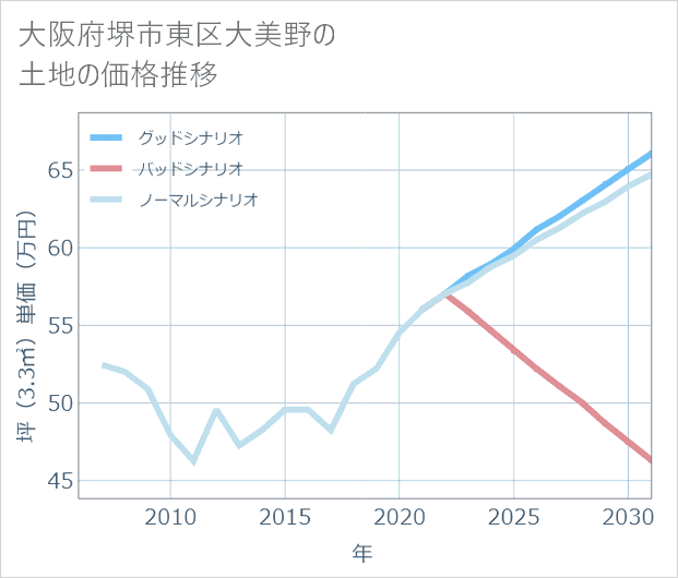 大阪府堺市東区大美野の土地価格推移