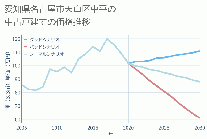 愛知県名古屋市天白区中平の中古戸建て価格推移