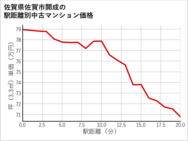 佐賀県佐賀市開成の徒歩距離別の中古マンション坪単価