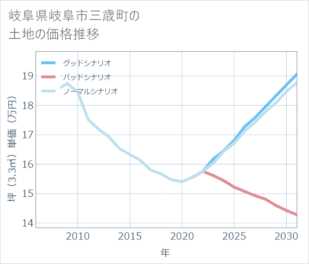 岐阜県岐阜市三歳町の土地価格推移