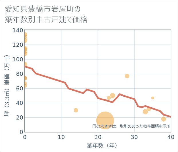 愛知県豊橋市岩屋町の築年数別の中古戸建て坪単価