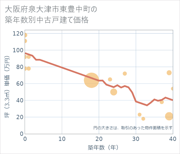 大阪府泉大津市東豊中町の築年数別の中古戸建て坪単価