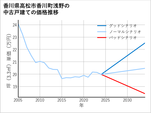 香川県高松市香川町浅野の中古戸建て価格推移