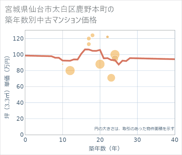 宮城県仙台市太白区鹿野本町の築年数別の中古マンション坪単価