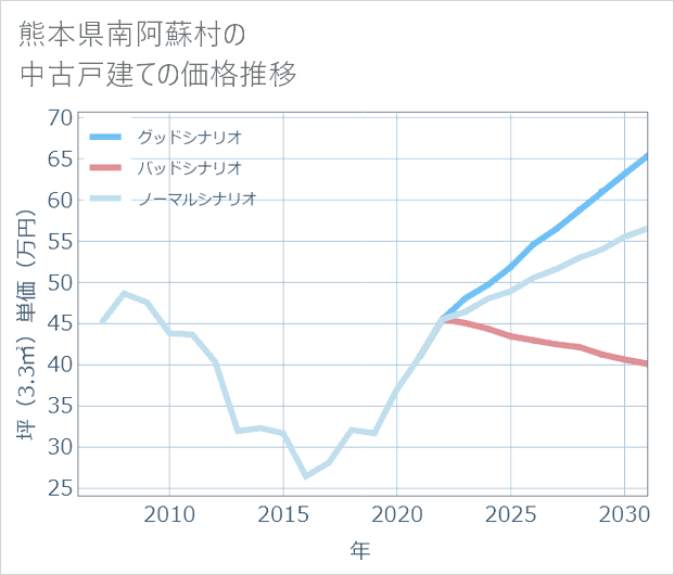 熊本県南阿蘇村の中古戸建て価格推移