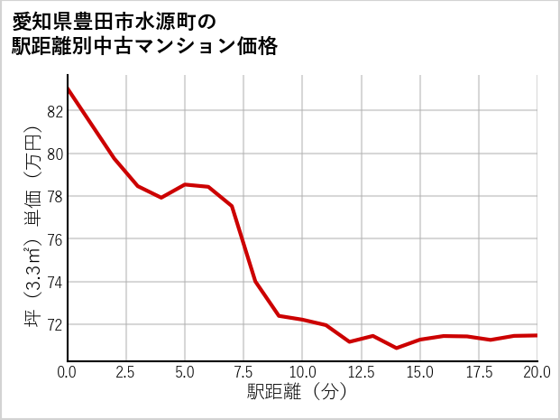 愛知県豊田市水源町の徒歩距離別の中古マンション坪単価