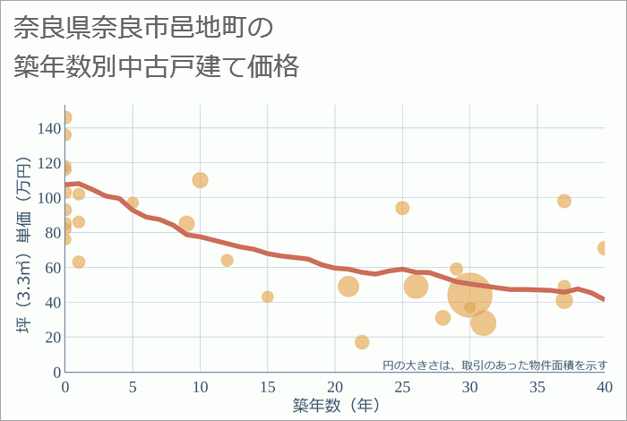 奈良県奈良市邑地町の築年数別の中古戸建て坪単価