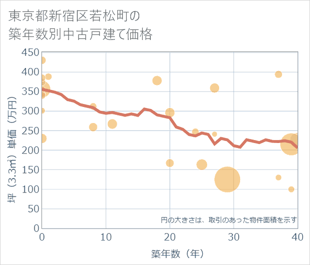 東京都新宿区若松町の築年数別の中古戸建て坪単価