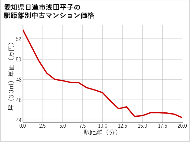 愛知県日進市浅田平子の徒歩距離別の中古マンション坪単価