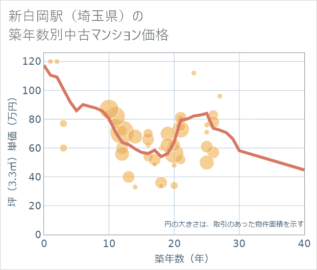 新白岡駅(埼玉県)の築年数別の中古マンション坪単価