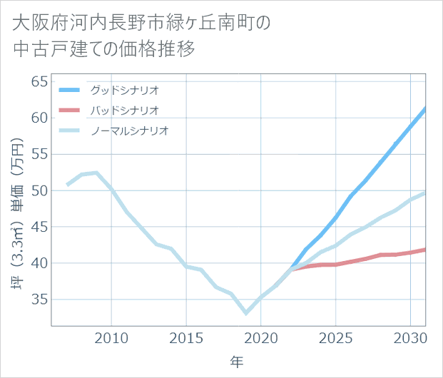 大阪府河内長野市緑ケ丘南町の中古戸建て価格推移