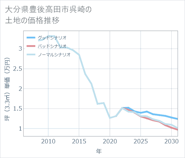 大分県豊後高田市呉崎の土地価格推移