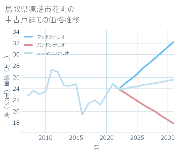 鳥取県境港市花町の中古戸建て価格推移